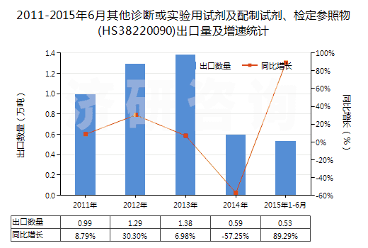 2011-2015年6月其他診斷或?qū)嶒?yàn)用試劑及配制試劑、檢定參照物(HS38220090)出口量及增速統(tǒng)計(jì)